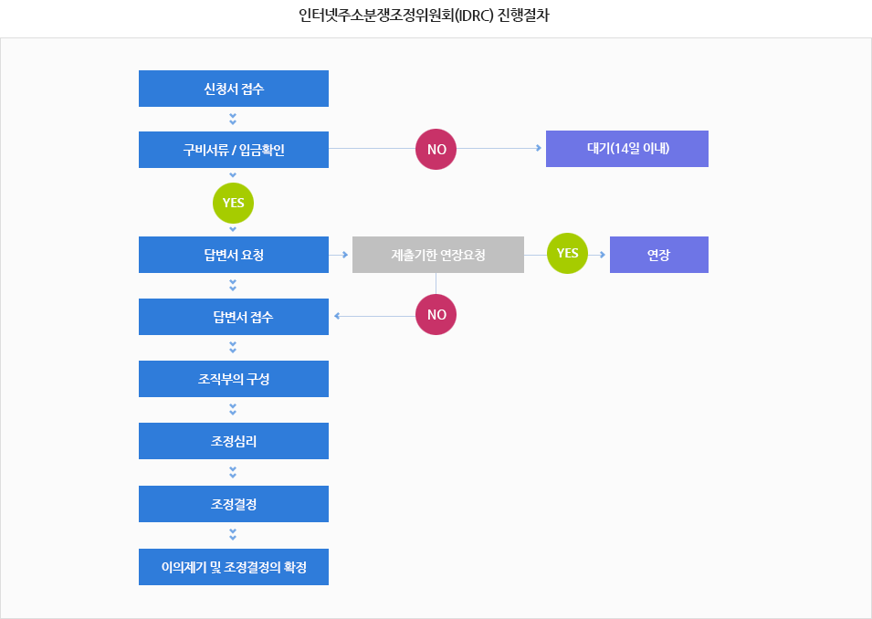 인터넷주소분쟁조정위원회(IDRC) 진행절차
