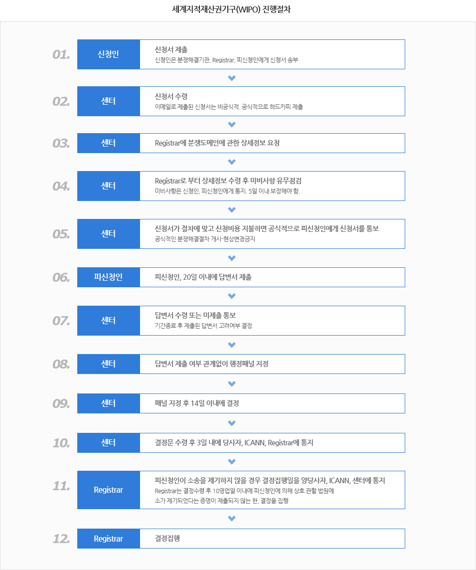 세계지적재산권기구(WIPO) 진행절차