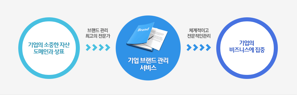 상표등록으로 소중한 도메인과 브랜드를 안전하게 보호하세요.
